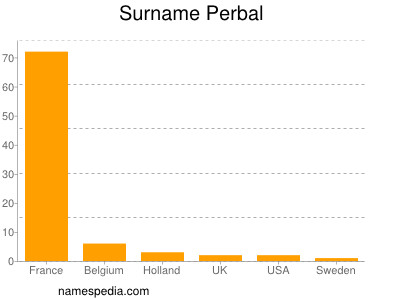 Surname Perbal