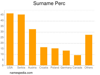 Familiennamen Perc