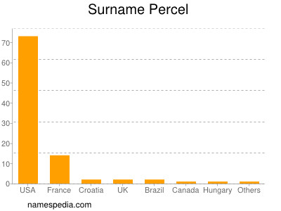 Familiennamen Percel