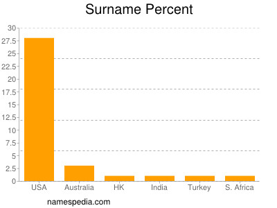 Familiennamen Percent