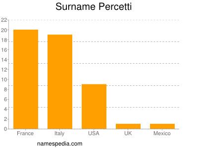 nom Percetti