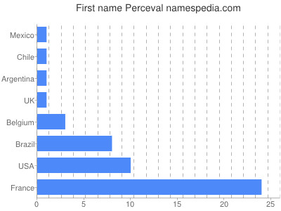 prenom Perceval