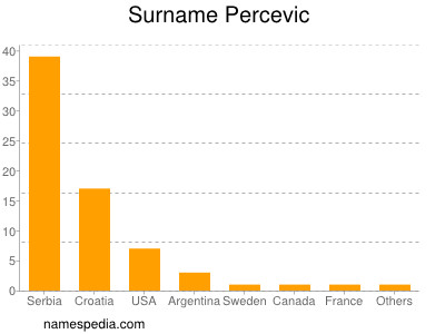 Familiennamen Percevic