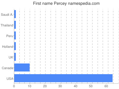 Given name Percey