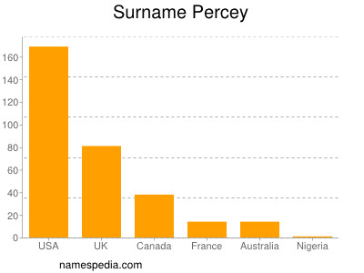 Familiennamen Percey