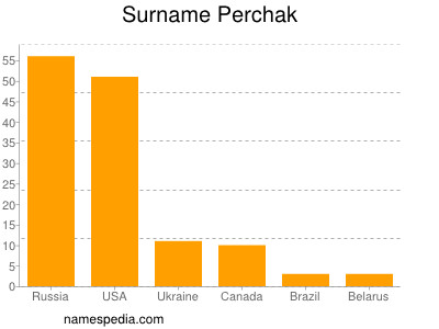 Familiennamen Perchak