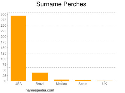 Surname Perches