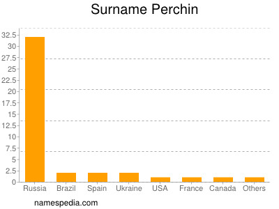 Familiennamen Perchin