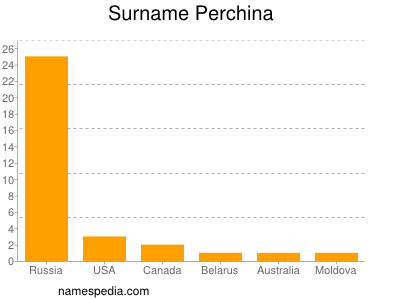 Familiennamen Perchina