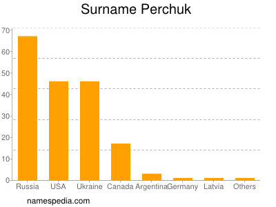 Familiennamen Perchuk