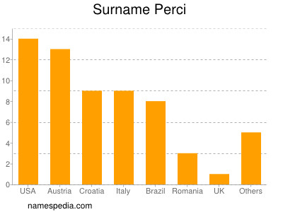 Familiennamen Perci