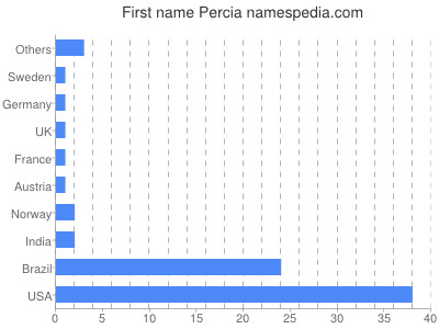Vornamen Percia