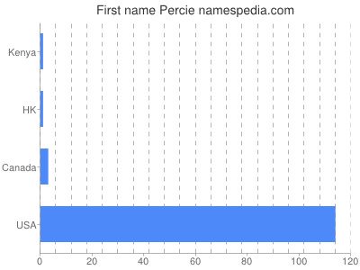 Given name Percie
