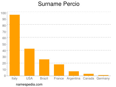 Surname Percio