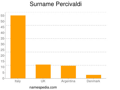 Surname Percivaldi