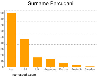 Familiennamen Percudani