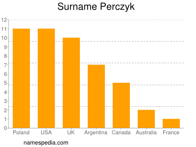 Surname Perczyk