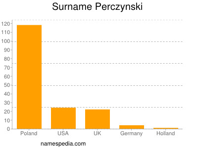 Familiennamen Perczynski