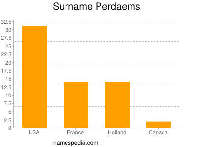 Familiennamen Perdaems