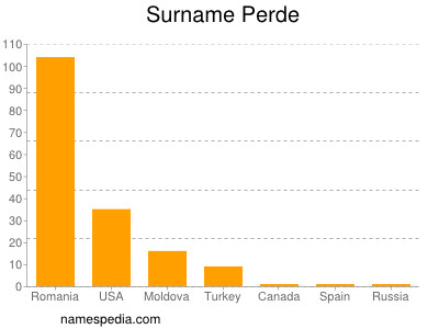 Familiennamen Perde