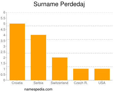 Surname Perdedaj