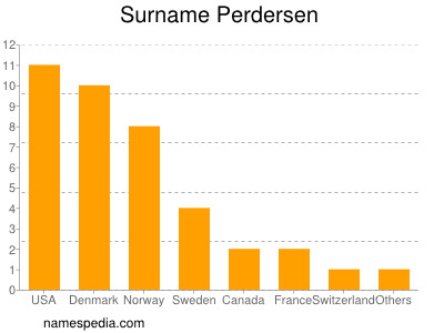 Familiennamen Perdersen