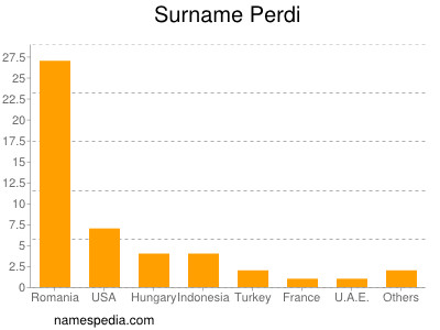 Familiennamen Perdi