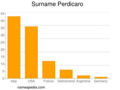 Familiennamen Perdicaro