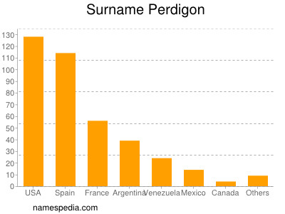 Surname Perdigon