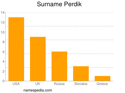 Surname Perdik