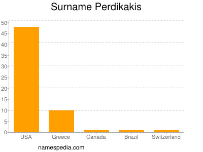 Familiennamen Perdikakis