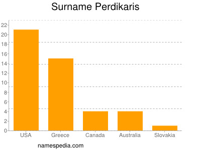 Familiennamen Perdikaris