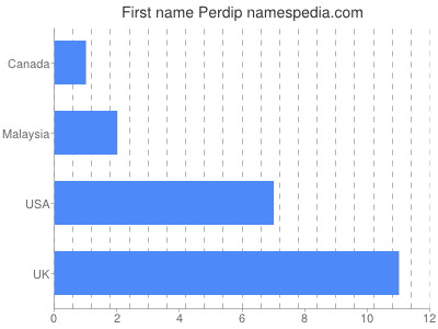 Given name Perdip