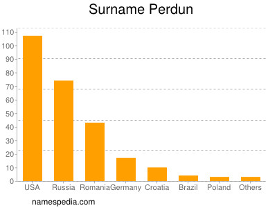 Familiennamen Perdun