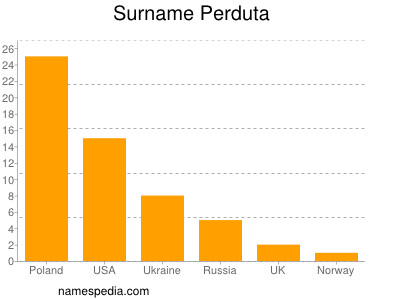 Familiennamen Perduta