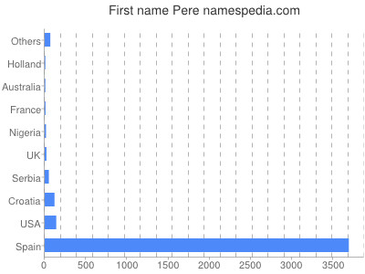Vornamen Pere