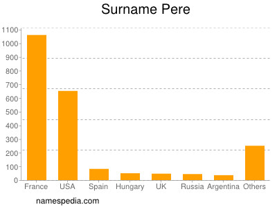 Familiennamen Pere
