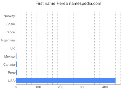 prenom Perea