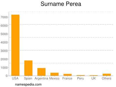 Familiennamen Perea