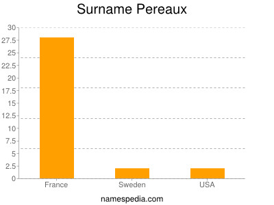 Familiennamen Pereaux