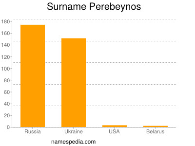 Familiennamen Perebeynos