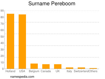 Familiennamen Pereboom