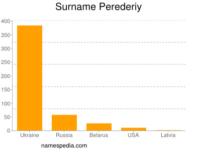 Surname Perederiy