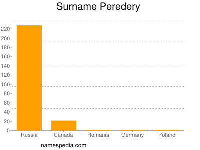 Familiennamen Peredery