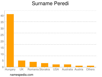 Familiennamen Peredi