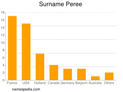 Surname Peree