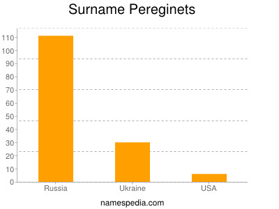 Familiennamen Pereginets