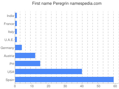 Vornamen Peregrin