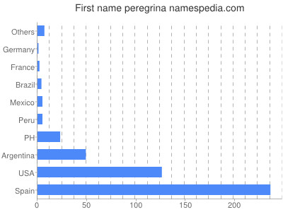 Given name Peregrina