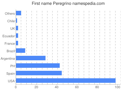 Vornamen Peregrino